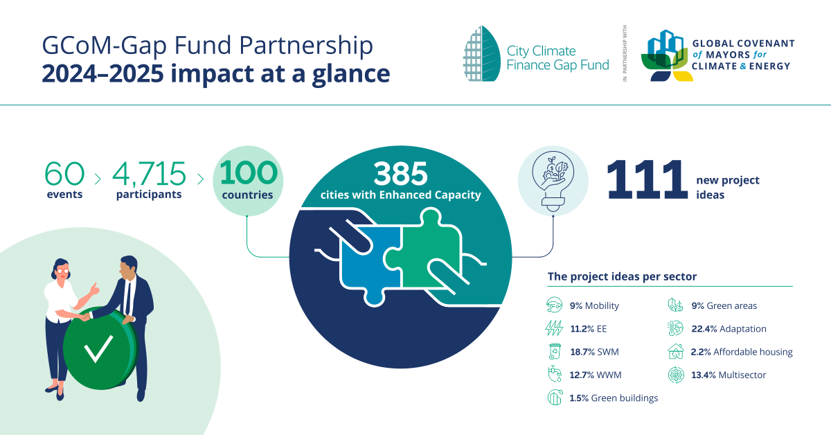 GCoM-City Climate Finance Gap Fund Partnership: A Year in Review